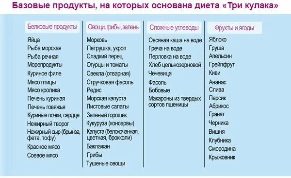 Список разрешенных продуктов при похудении. Диетические продукты для похудения. Список разрешенных продуктов для похудения. Перечень продуктов запрещенных при похудении. Продукты для похудения мужчине список