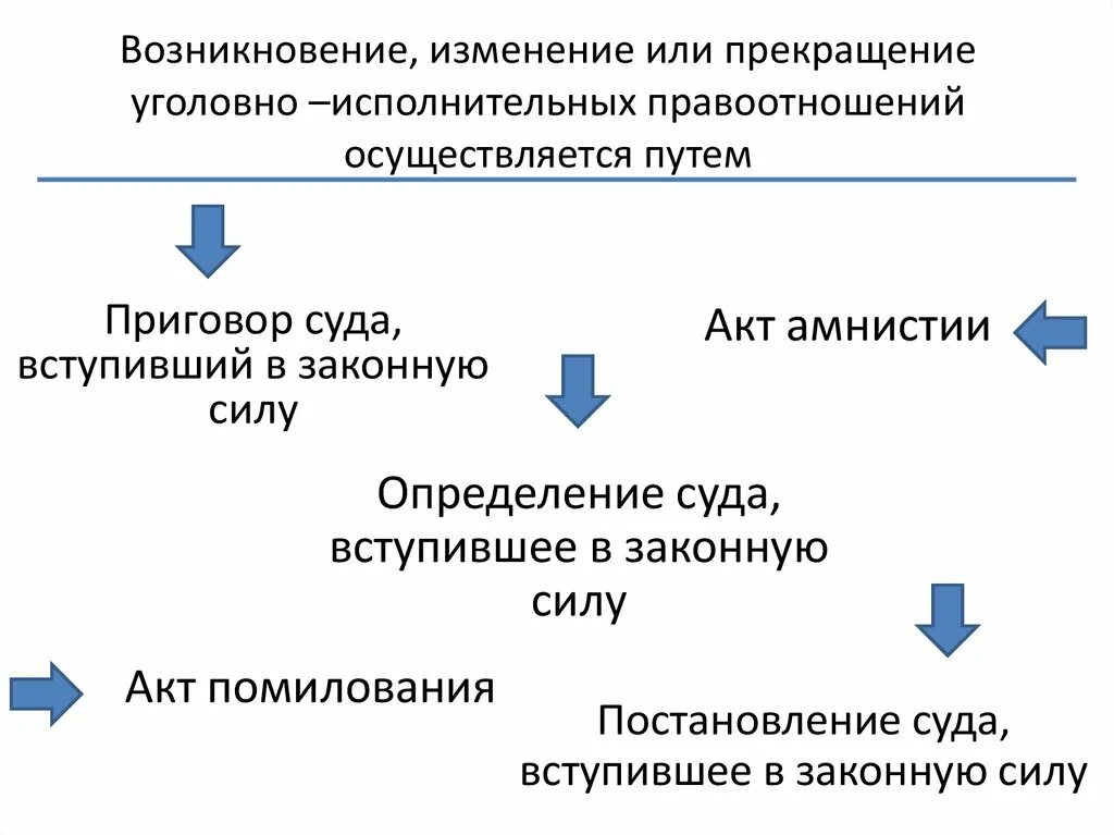 Правоотношения возникновение изменение прекращение