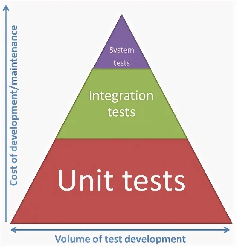 Unit Tests пирамида. Unit Test integration Test. Unit Level Testing. Пирамида тестирования java. Unit test 11