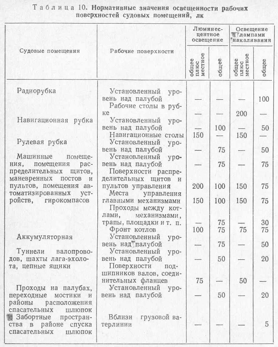 Нормы искусственного освещения. Норма освещенности промышленных помещений. Нормы искусственной освещенности. Освещение производственных помещений нормы освещенности. Нормы освещенности торговых залов для люминесцентных ламп.