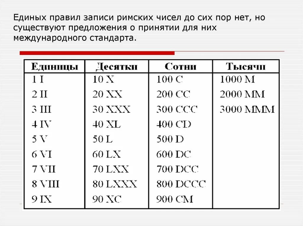 Арабско римская таблица. Римские и арабские цифры таблица. Запись римских чисел. Правило написания римских цифр. Римские цифры правило записи.