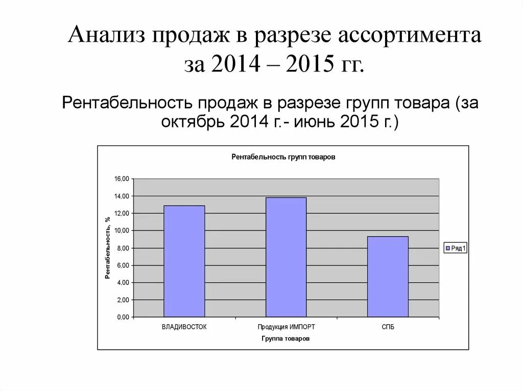 5 анализ реализации. Анализ продаж. Анализ продаж товаров. Анализировать продажи. Презентация анализ продаж.