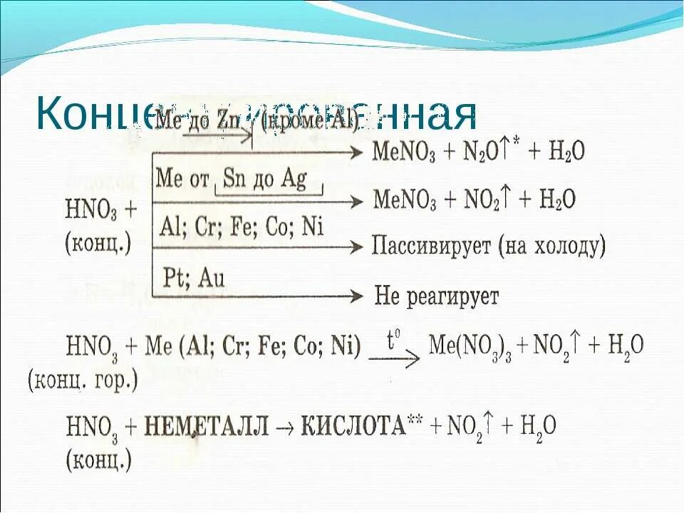 Взаимодействие азотной кислоты с неметаллами. Конц азотная кислота с металлами схема. Разбавленная азотная кислота формула. Взаимодействие азотной кислоты с металлами.