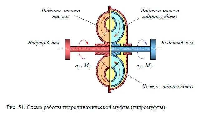 Гидромуфта кинематическая схема. Принцип действия гидромуфты привода вентилятора. Гидромуфта на насосе принцип. Гидромуфта ГПП 550 чертеж.