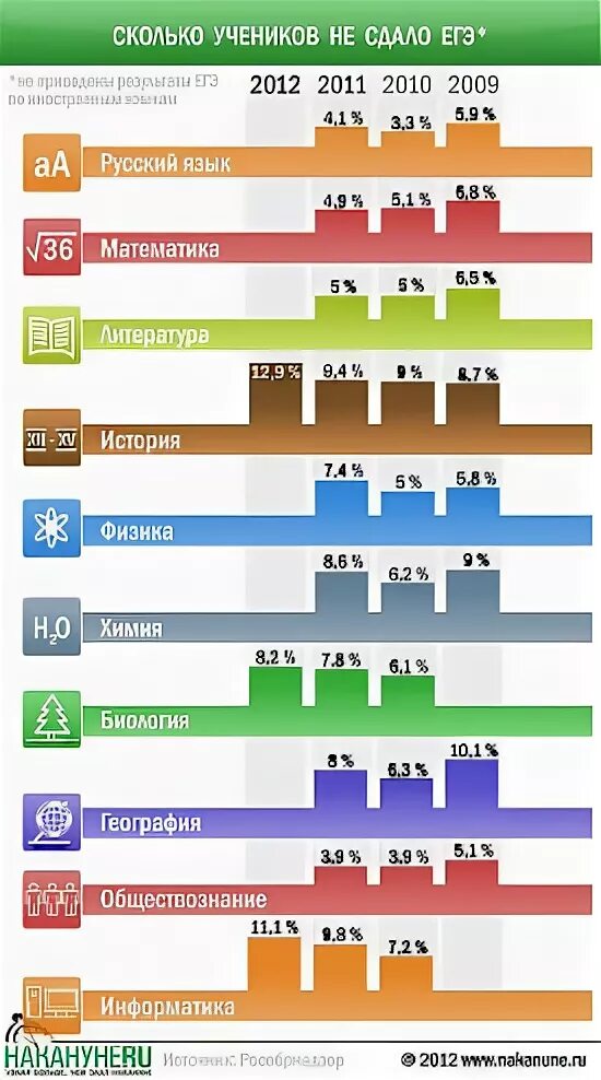 ЕГЭ В инфографике. Процент не сдавших ЕГЭ. Процент людей не сдавших ЕГЭ. Инфографика итоги ЕГЭ. Сколько сдают обществознание