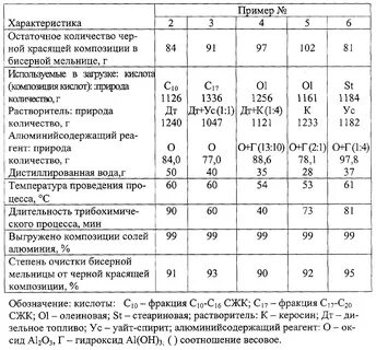 Характеристика реагента