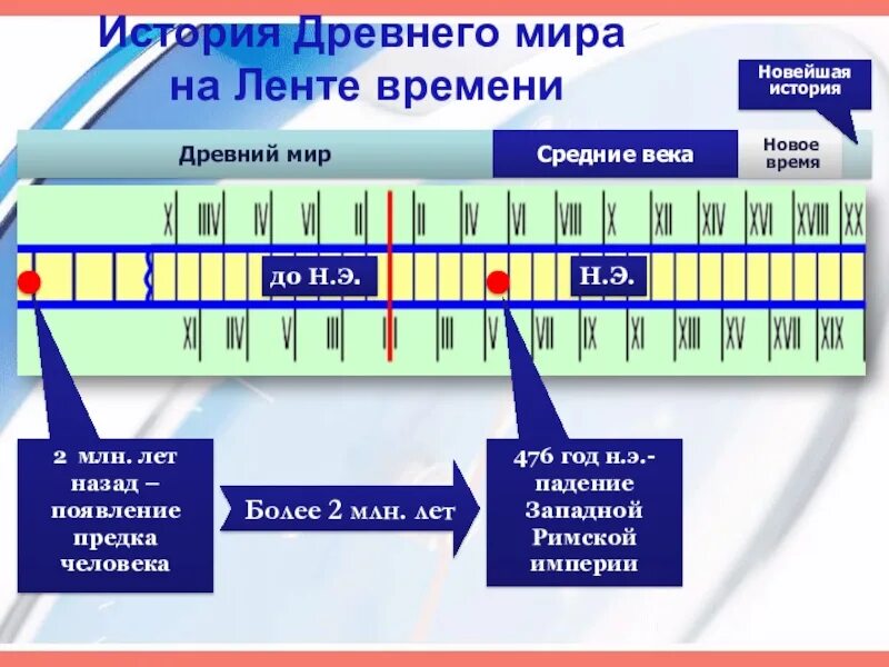 Новое время это век развития. Историческая лента. Лента времени. Лента времени древность. Лента времени древний мир.