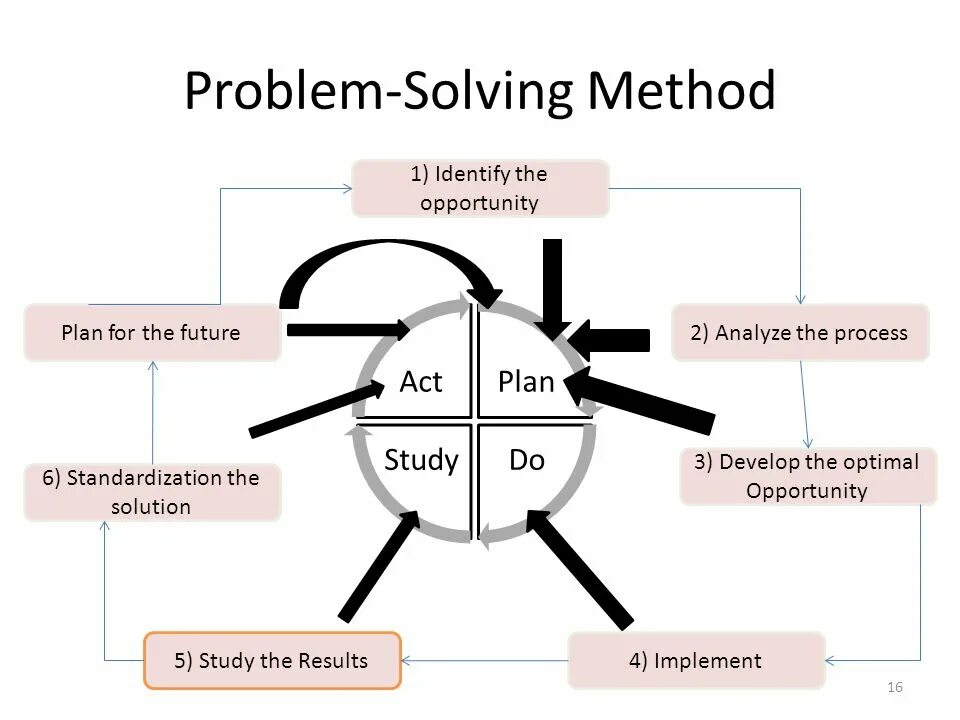 Решение проблемы. Problem solving method. Problem solving techniques. Креативное решение проблем. Description problem