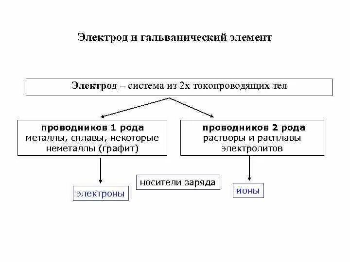 Проводники 1 и 2 рода Электрохимия. Проводники первого рода примеры. Примеры проводников 1 и 2 рода. Проводники второго рода примеры.