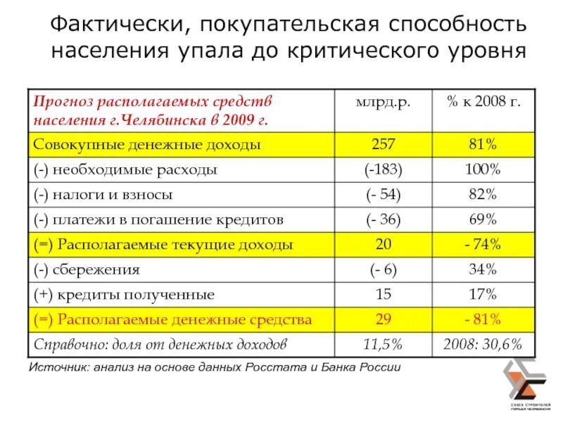 Рост покупательной активности. Покупательная способность населения. Покупательская способность населения. Покупательская способность населения России. Показатели покупательной способности населения.