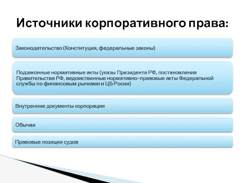 Корпоративное право россии. Корпоративное право источники. Корпоративное право презентация.