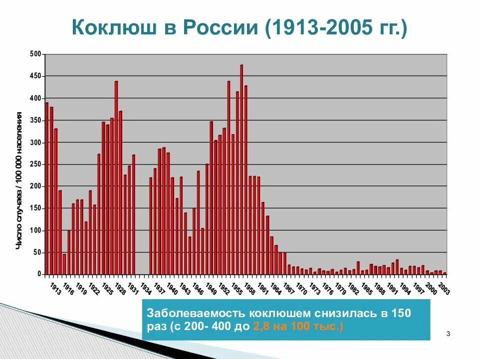 Статистика коклюша