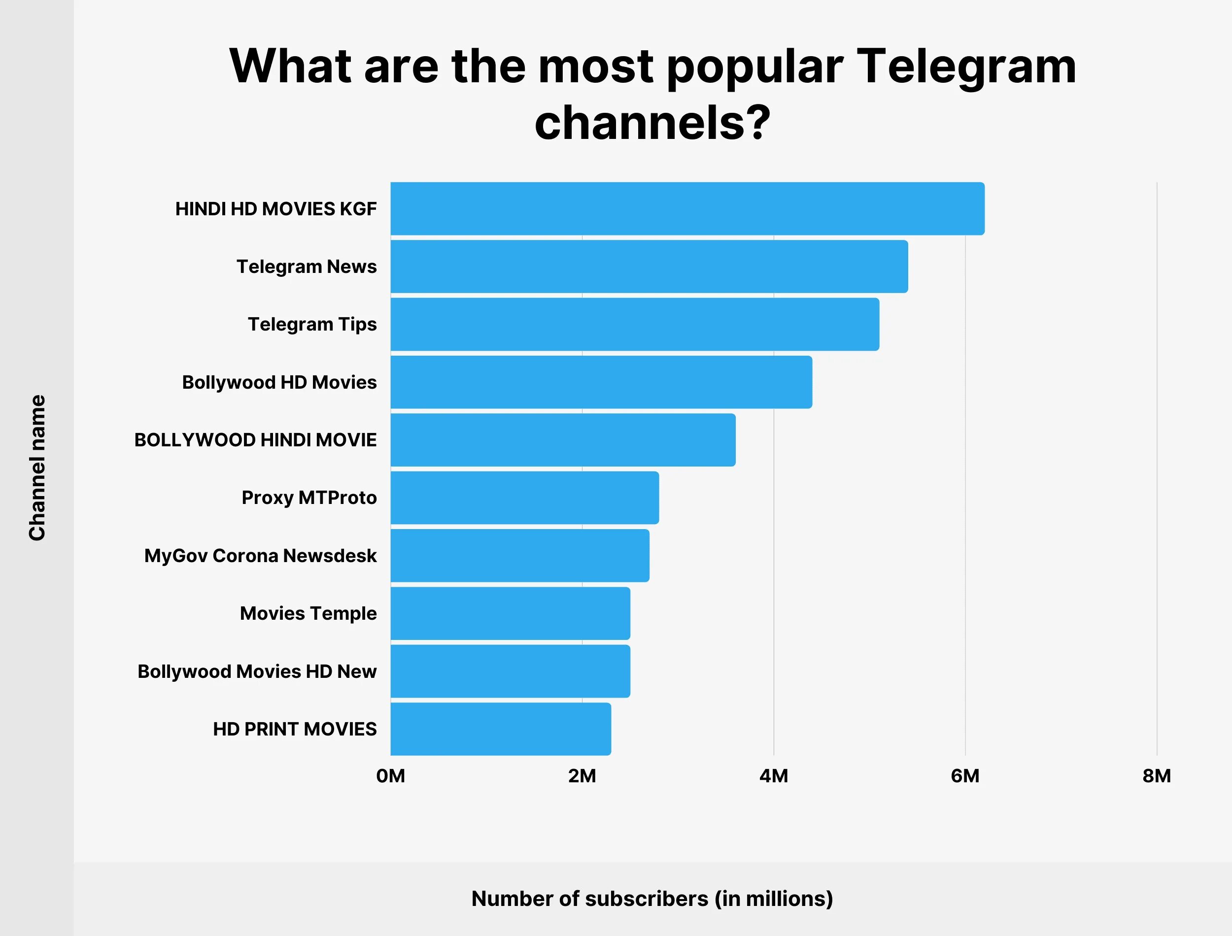 Категории тг каналов. Количество пользователей телеграмм. Статистика пользователей телеграмм. Количество пользователей телеграмм по странам. Количество пользователей телеграм по странам 2022.
