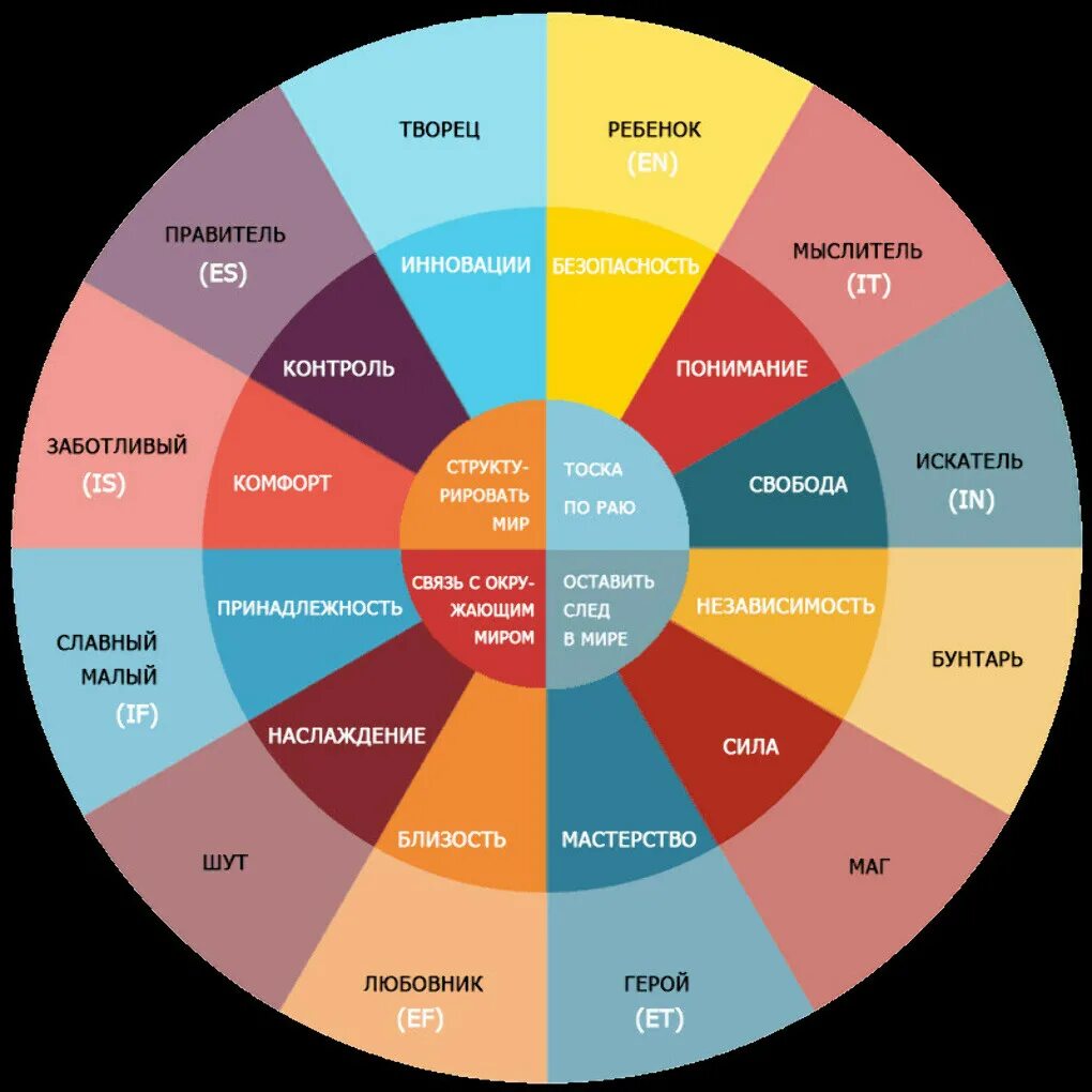 Диаграмма типов личности. Диаграмма типов личности. Диаграмма типов личности. Тест айзенка сангвиник. Ганс айзенк темперамент.