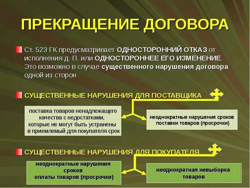 Прекращение и расторжение договора. Изменение и расторжение договора поставки. Изменение договора. Порядок изменения и расторжения договора поставки. Изменение стороны в обязательстве