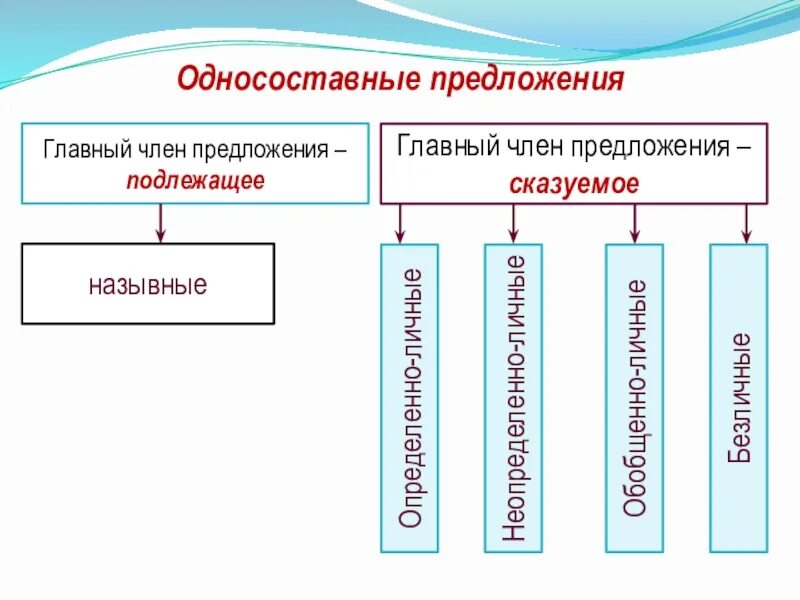 Типы односоставных предложений 8 класс. Односоставные предложения типы односоставных предложений 8 класс. Типы односоставных 8 класс. Типы односоставных предложений 8 класс таблица. Типы односоставного предложения 8 класс впр ответы