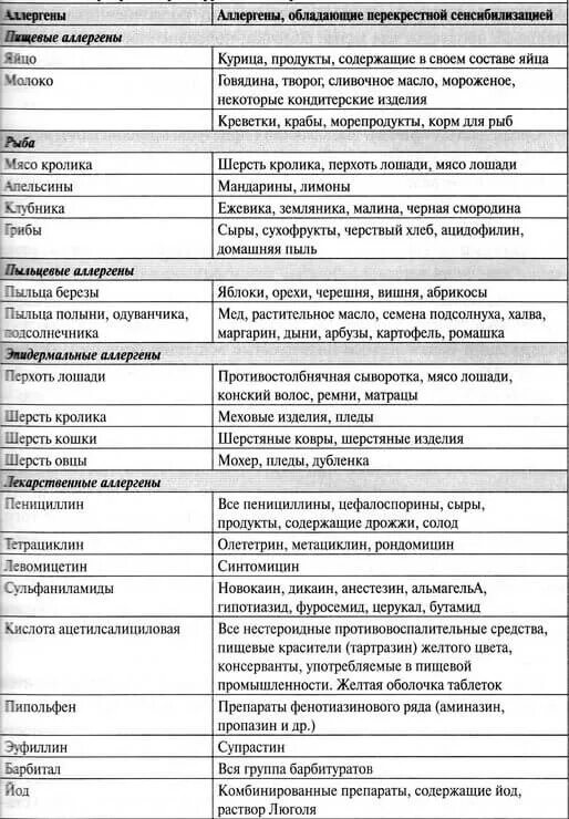 Характеристика пыльцевых и бытовых аллергенов таблица 9 альтернативных способов лечения сезонной аллергии Естественные способы лечения