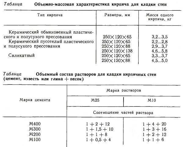 Как сделать цемент для кладки кирпичей. Марка цементного раствора для кирпичной кладки. состав раствора для кирпичной кладки. рецепт раствора для кирпичной кладки. цементно-песчаный раствор для кладки кирпича.