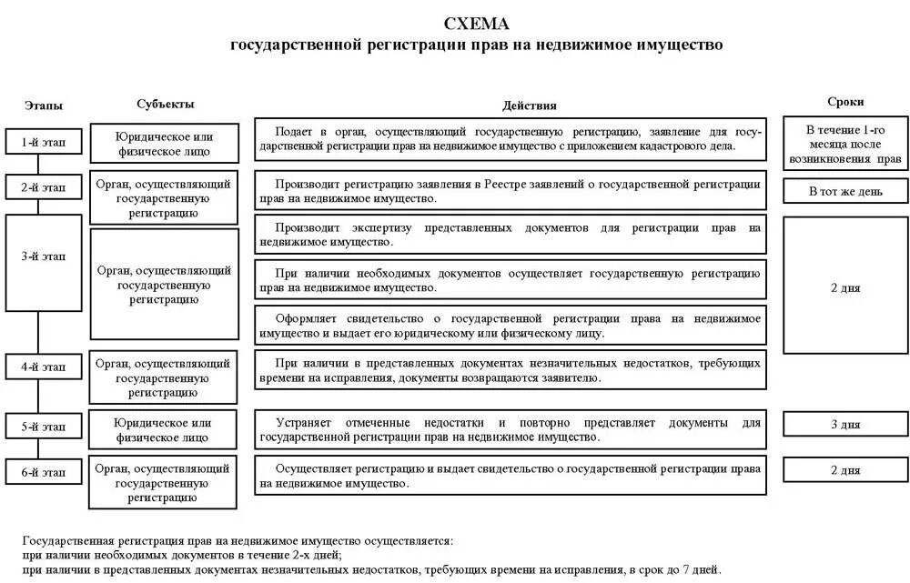 Этапы государственной регистрации прав на недвижимое имущество. Порядок регистрации недвижимости. Этапы регистрации объектов недвижимости. Порядок регистрации сделок с недвижимостью.