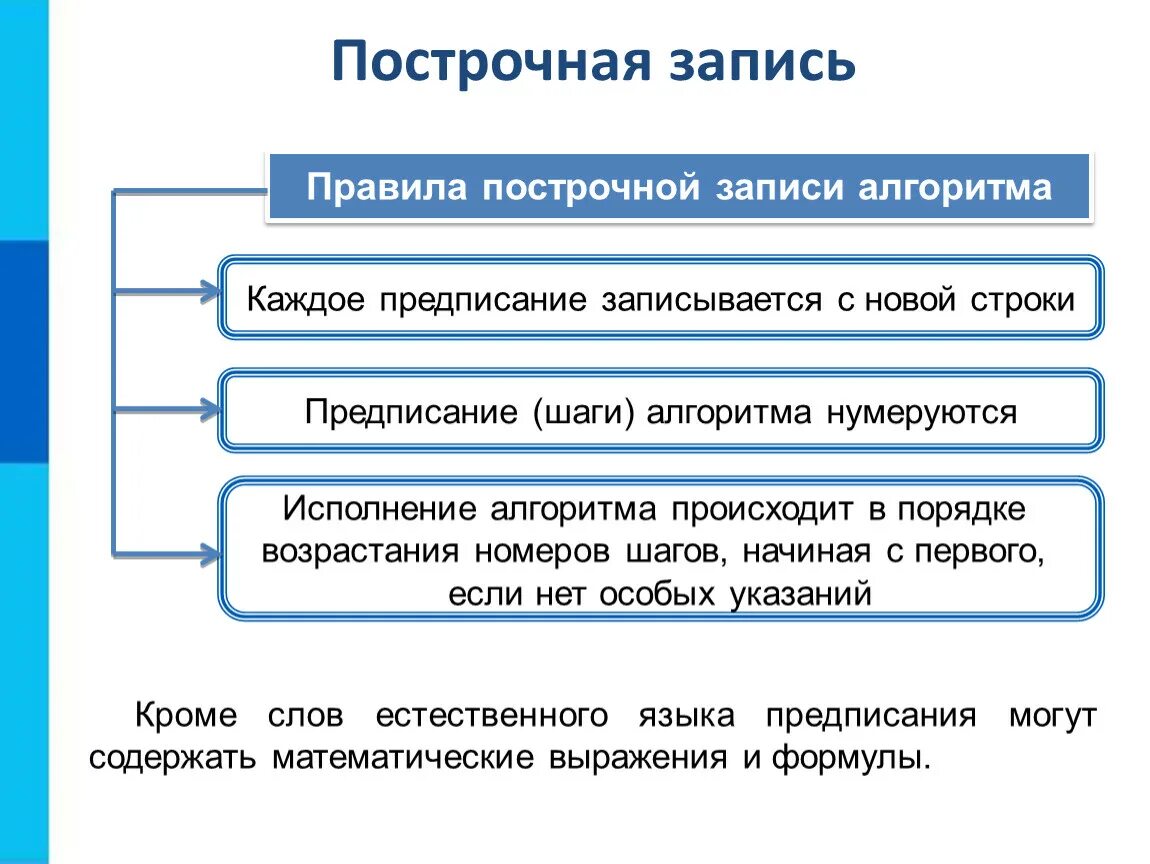 Способ записи текста. Правила построчной записи алгоритма. Правила для постирочной записи алгоритма. Способы записи алгоритмов. Алгоритмы способы записи алгоритмов.