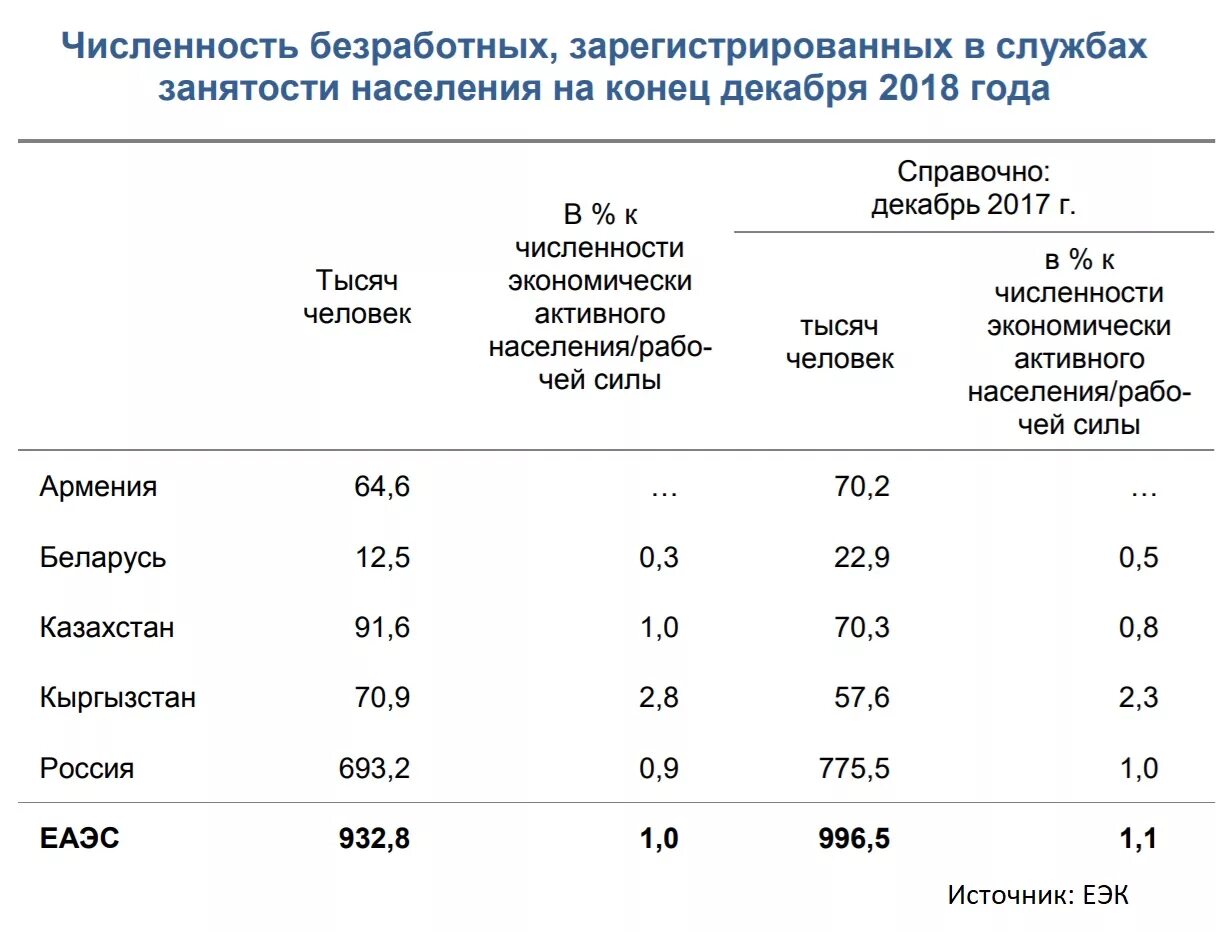 Экономически активное население процент. Численность зарегистрированных безработных. Численность безработного населения. Численность рабочей силы. Уровень безработицы в Кыргызстане.