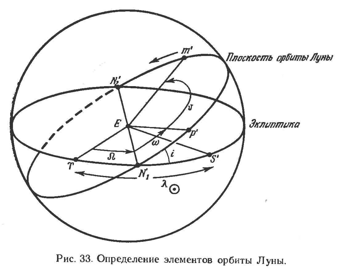 Видимая орбита луны. Движение Луны на небесной сфере. Проекция Галактики на небесную сферу. Проекция орбиты Луны на землю. Движение солнца и Луны по небесной сфере.