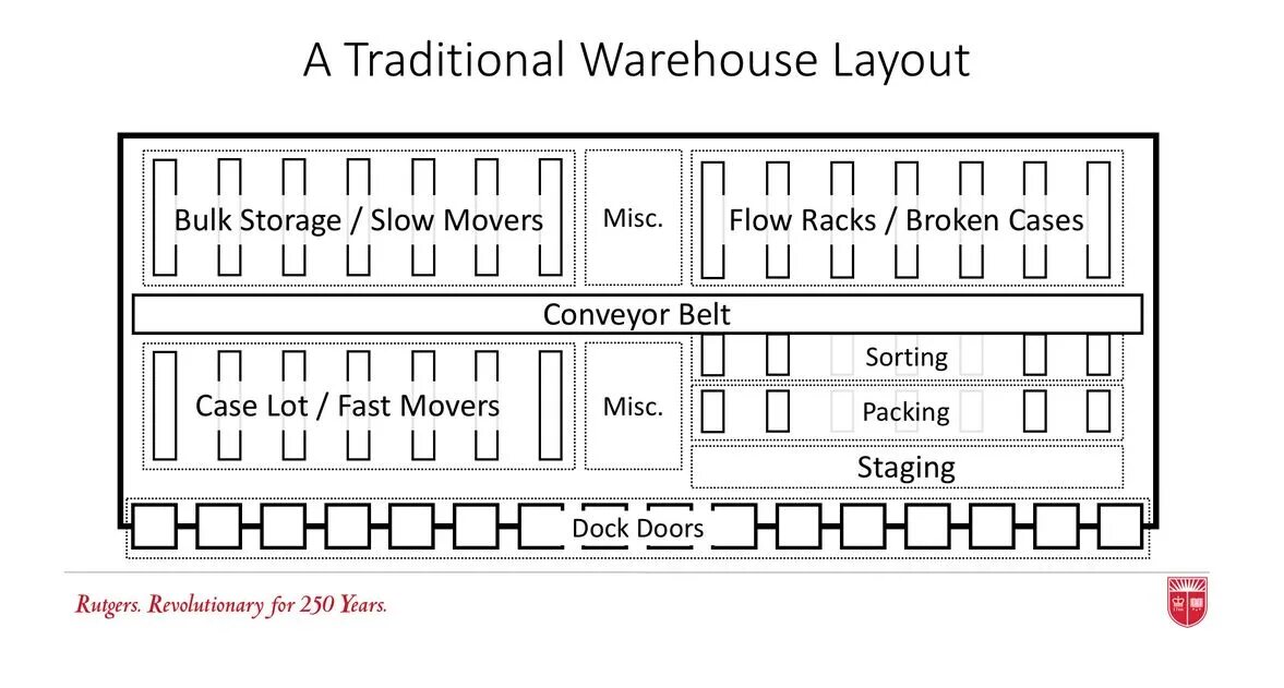Какой layout. Layout. warehouse layout plan example. rack layout. warehouses count перевод.
