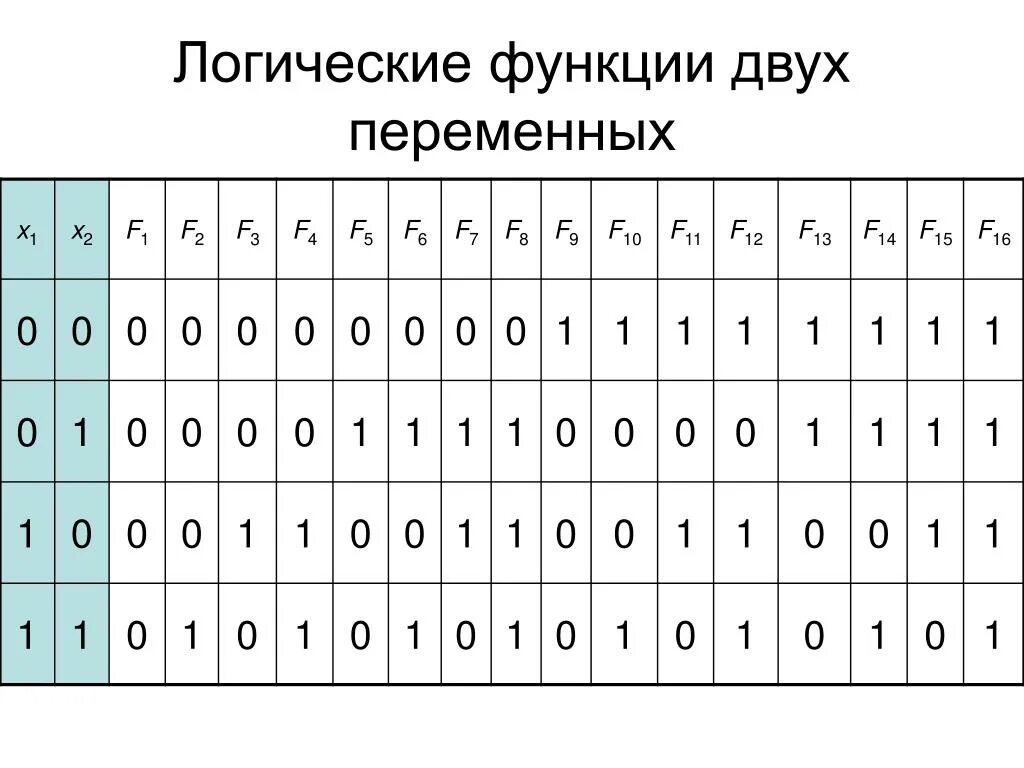 Булева функция x y. Булевы функции 2 переменных. Логические функции 2 переменных. Булева функция. Таблица булевых функций двух переменных.