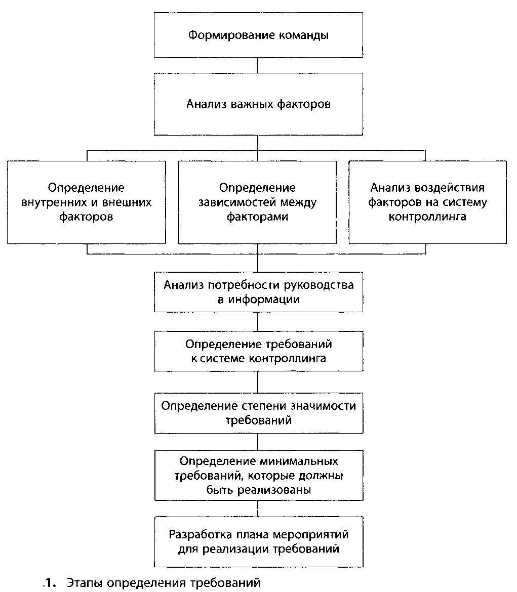 этапы определения требований к системе