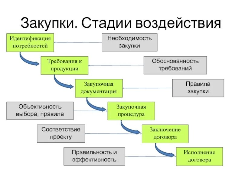 Этапы закупочной деятельности. Этапы закупочного процесса схема. Этапы закупочных процедур. Стадии закупочной деятельности. Этапы планирования закупочной деятельности.