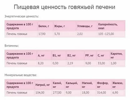 Калорийность печени бжу
