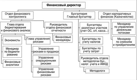 Финансово хозяйственный департамент