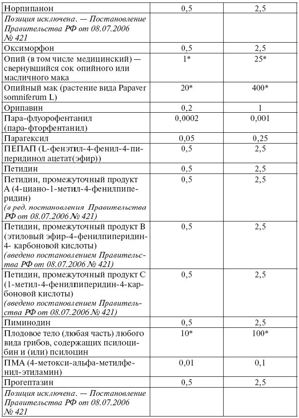 Постановление правительства рф от 7 февраля. Таблица наркотических и психотропных веществ. Таблица наркотических средств 2022. Таблица наркотиков УК РФ. Таблица ст 228 УК РФ.