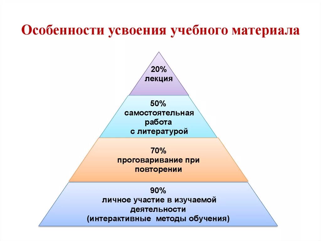 Иметь один или несколько уровней. Усвоение учебного материала. Процесс усвоения учебного материала. Методы усвоения учебного материала. Стадии усвоения учебного материала.