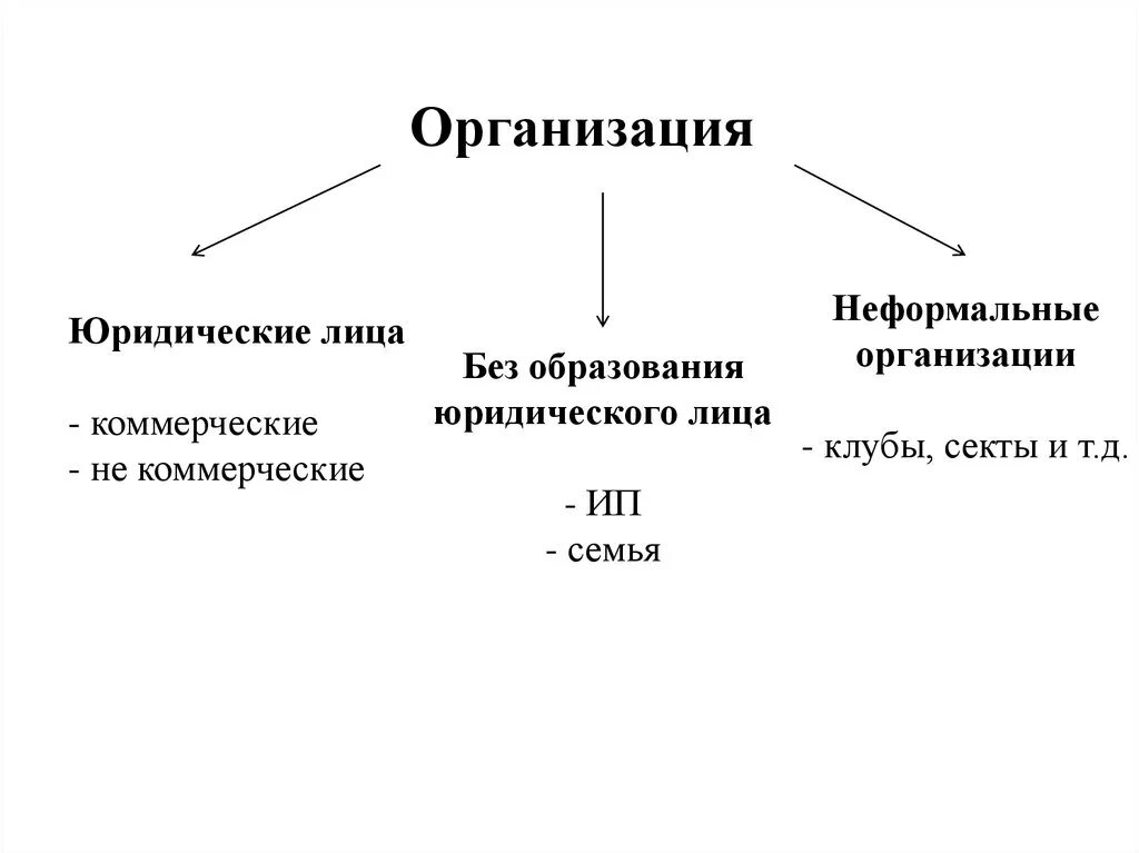 Образование неформальной организации. Неформальные организации. Без образования юридического лица.