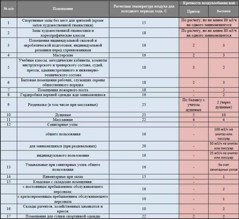 Кратность воздухообмена таблица. Таблица кратности воздухообмена. Вентиляция производственных помещений кратность воздухообмена. Кратность воздухообмена по притоку и вытяжке. Таблица кратности воздухообмена в жилых помещениях.