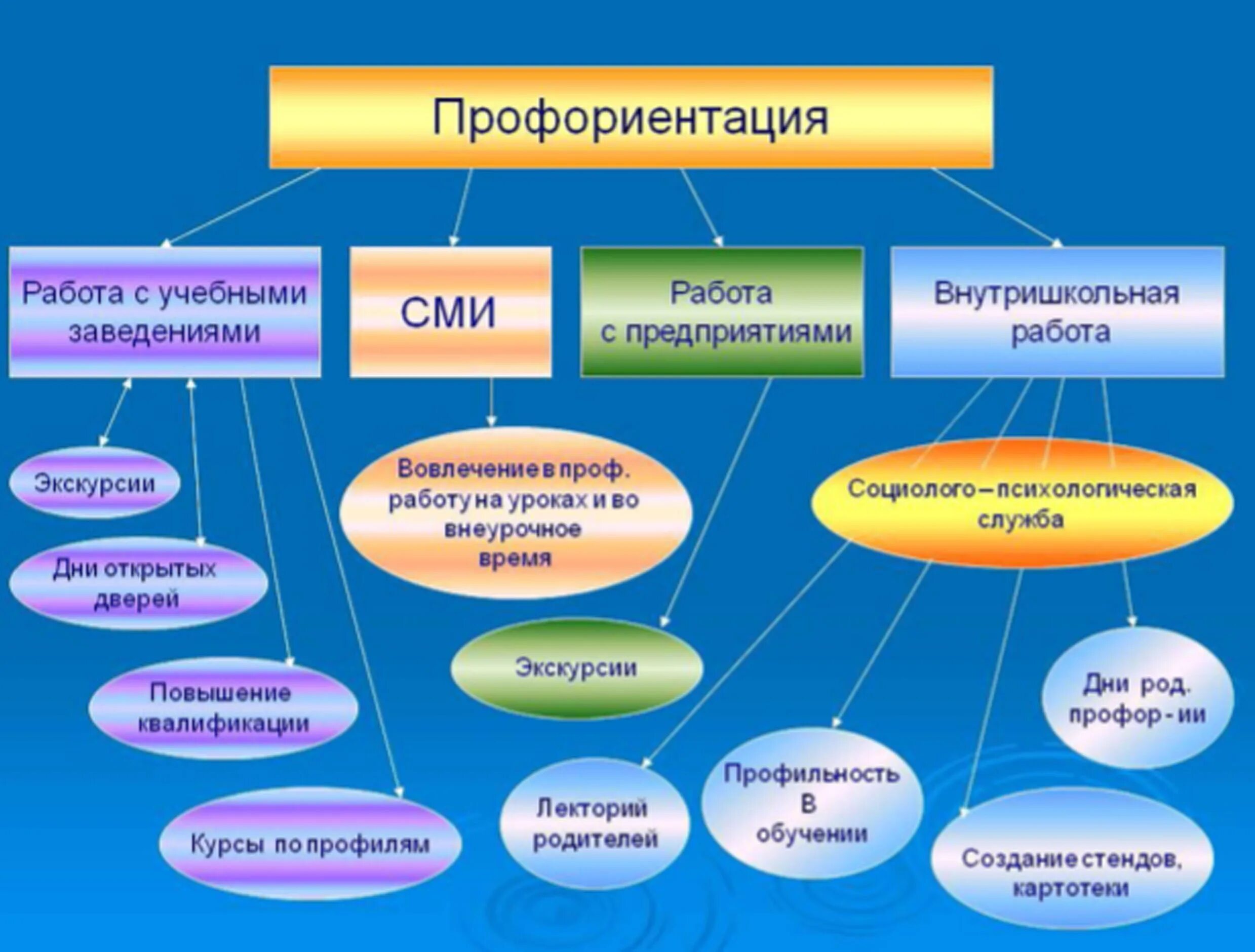 Форма проведения какая бывает. Профориентация. Профориентация в школе. Профориентационная работа. Профориентация презентация.