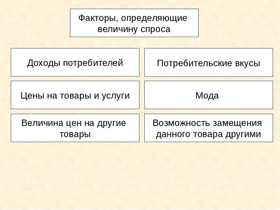 Фактор определяющий величину спроса. Факторы определяющие величину спроса. Факторы определяющие спрос. Какие факторы определяют величину спроса?. Факторы определяющие спрос на товар услугу.