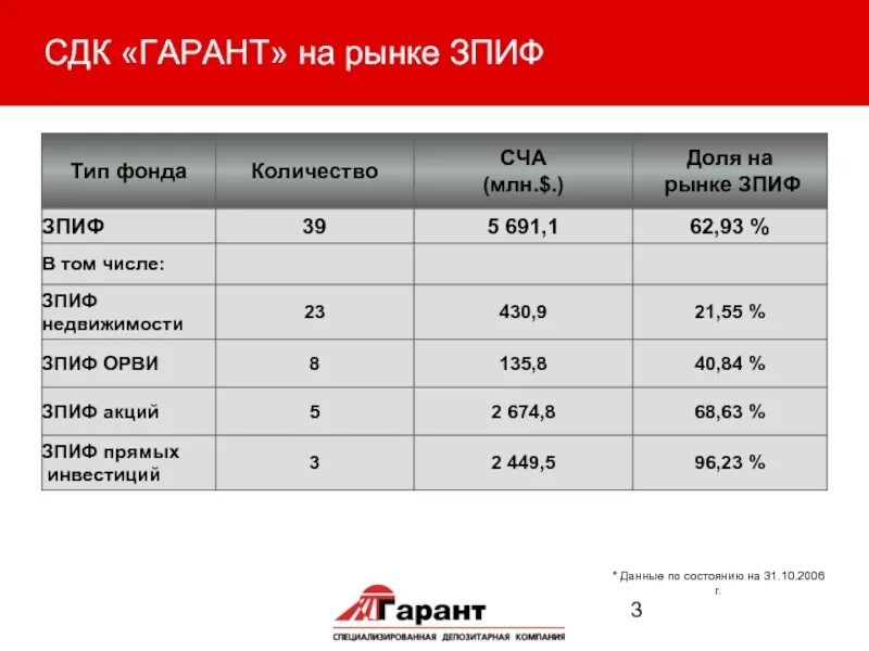 Сдк гарант. Сдк гарант депозитарий. сдк гарант реквизиты. сдк гарант логотип. зпиф доля участия в компании.