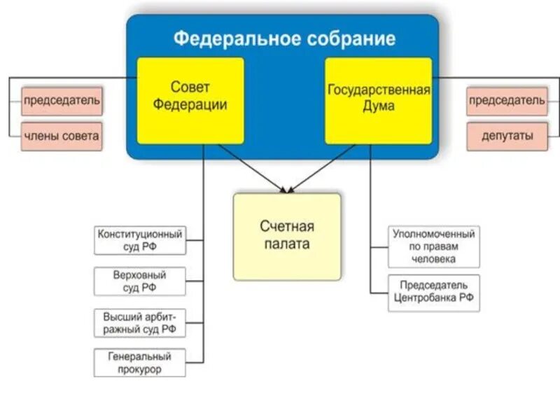 Парламент совет Федерации государственная Дума схема. Схема Госдума и совет Федерации. Структура палаты совета Федерации РФ. Порядок формирования Госдумы схема. Федеральный совет рф состоит из