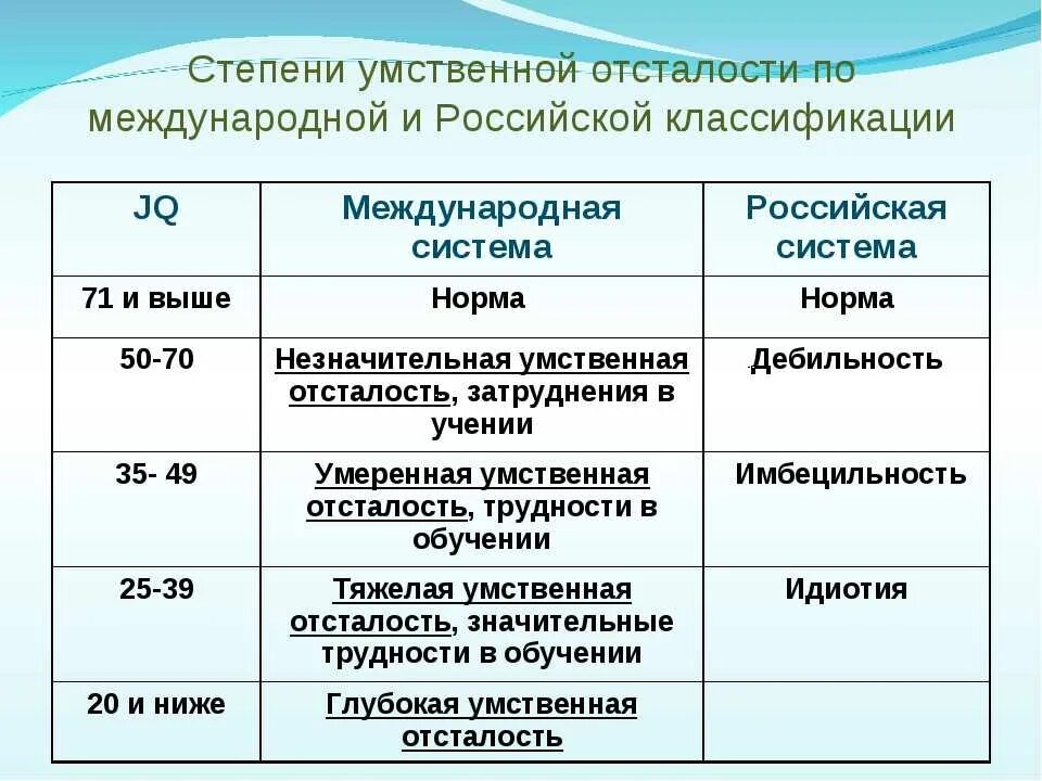 Степени умственно отсталых. Степени iq умственной отсталости. классификация степеней умственной отсталости. легкая степень умственной отсталости iq. легкую степень умственной отсталости, коэффициент интеллекта.
