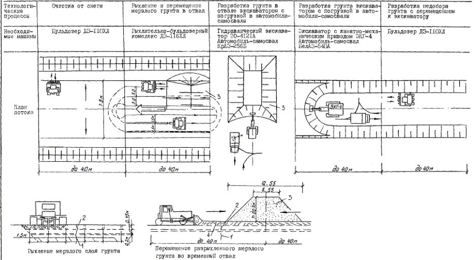 Технологическая карта на разработку траншеи экскаватором. Разработка грунта технологическая карта. Технологическая карта на устройство траншеи экскаватором. Технологическая карта на разработку траншеи. Земля на карте технологическая карта