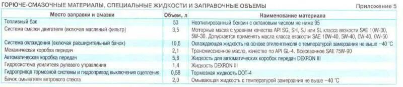 Сколько масла в двигателе чери тигго. Заправочные емкости чери амулет а15. заправочные емкости чери амулет 1.6. заправочные объемы чери амулет а15. заправочные емкости чери тигго т11 1.6.