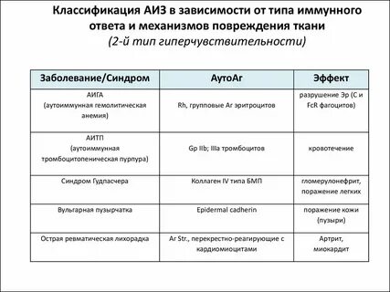 Тип иммунного повреждения