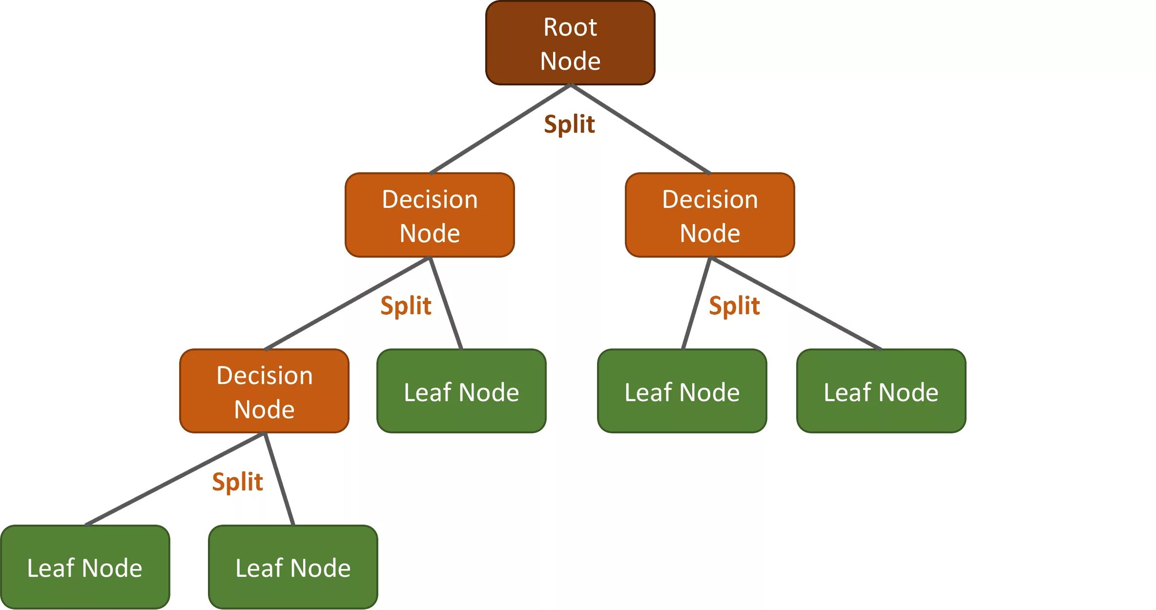 Forest classifier. Decision tree classifier node leaf. случайный лес классификация. картс дерево. дерево решений и случайный лес.