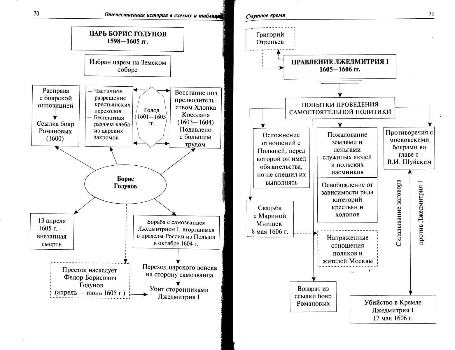 Схемы по истории смута. Смута в России схема. Внешняя политика Михаила Романова карта. Кластер политики России в 17 веке правление Бориса Годунова.