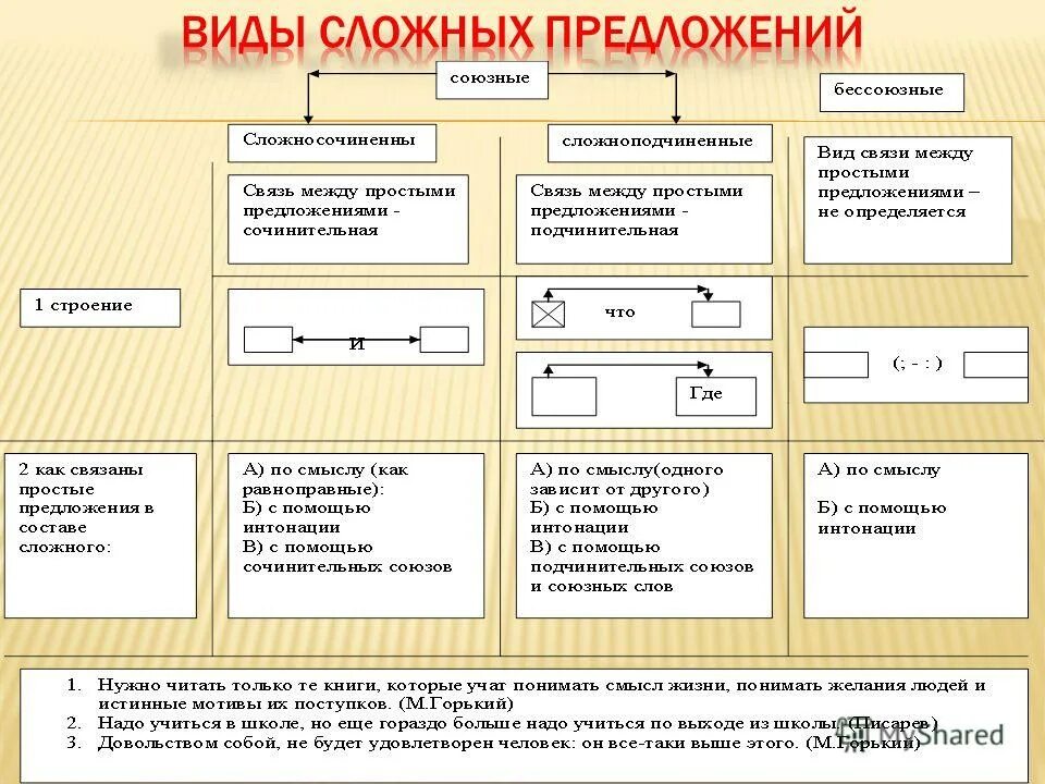 Примеры различных сложных предложений. Основные виды сложных предложений схема. Виды сло.ных предложений. Виды сложно предложения. Виды сложных предложений таблица.