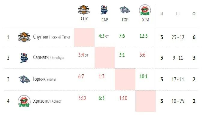урал западная сибирь хоккей 2009 года рождения