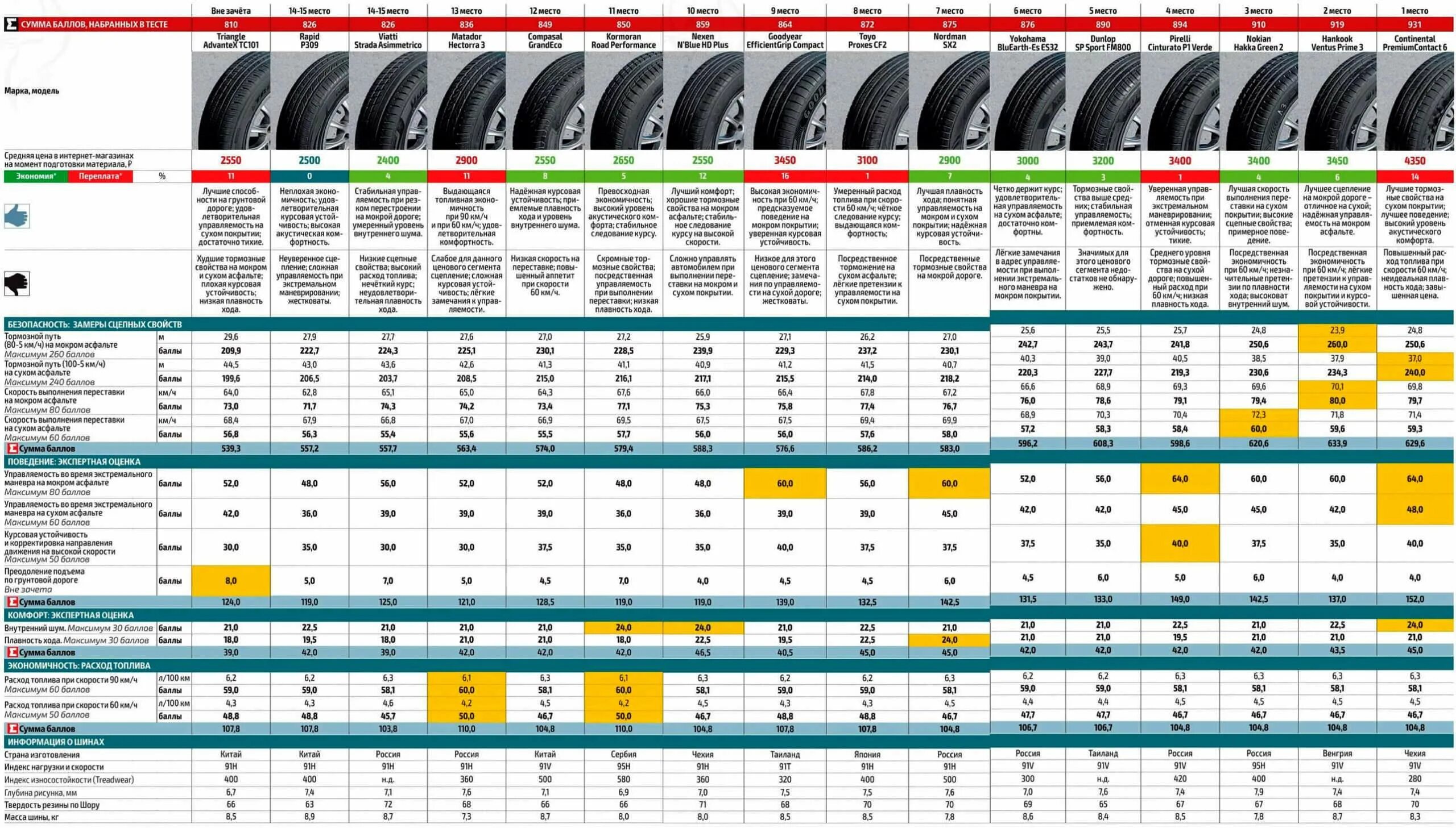 Тест шин 185 65. Летняя резина 215/65 r16 для кроссовера. Лучшие летние шины r17 для кроссоверов 2022. Тест летних шин 215/65 r16 для кроссоверов. Шины 195/65 r15 зима параметры.