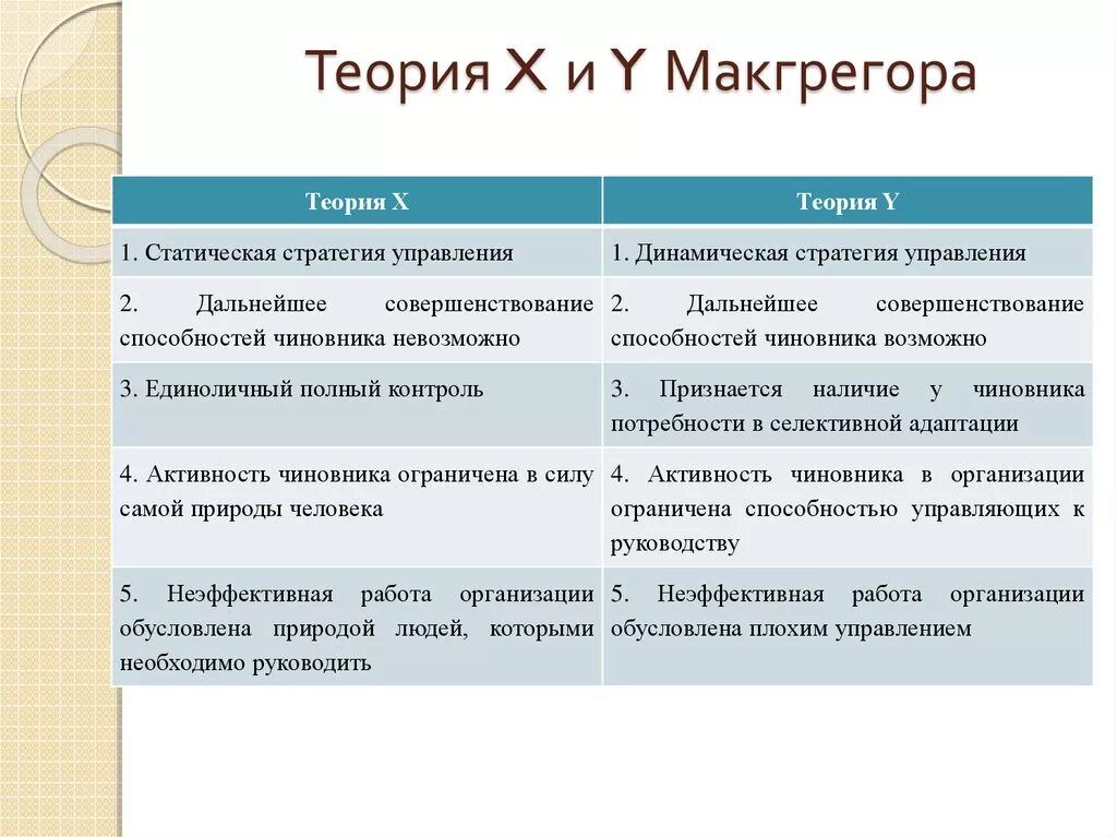 Теория 10 человека. Теория мотивации Дугласа МАКГРЕГОРА. Теория x-y д.МАКГРЕГОРА. Теория x и теория y д МАКГРЕГОРА. Теорию х и теорию у д. МАКГРЕГОРА.